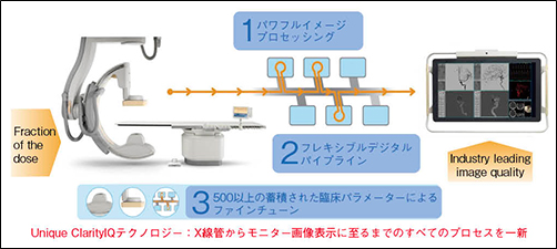 高画質と低被ばくを両立するClarityIQ Technology